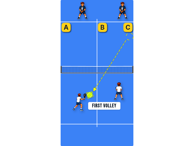 1st volley after serve