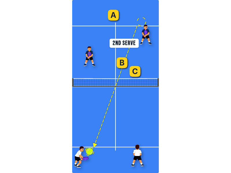 Returning 2nd serve