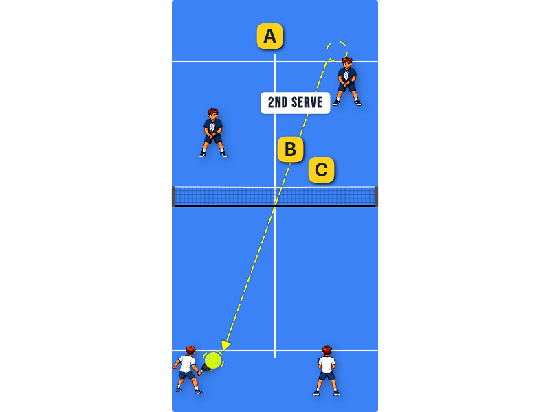 Returning 2nd serve