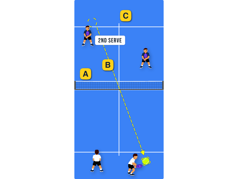 Returning 2nd serve