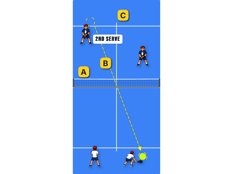 Returning 2nd serve