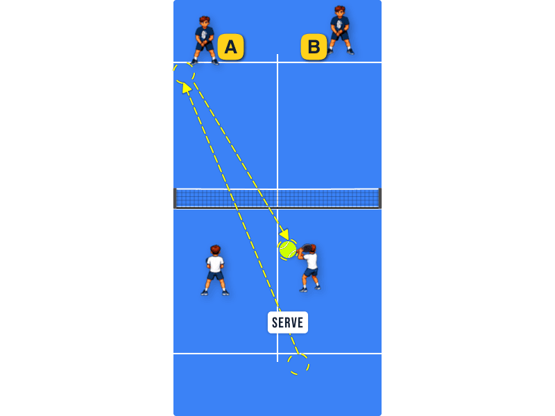 After partner’s serve